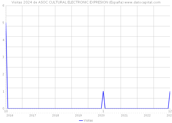 Visitas 2024 de ASOC CULTURAL ELECTRONIC EXPRESION (España) 