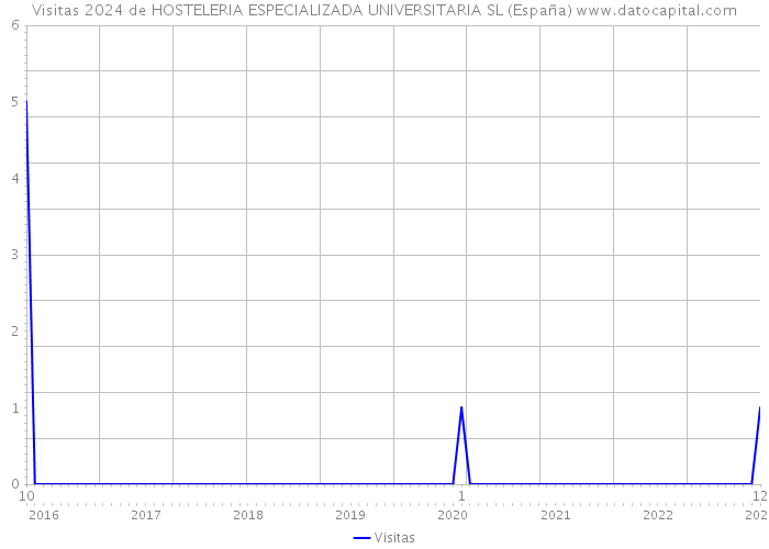 Visitas 2024 de HOSTELERIA ESPECIALIZADA UNIVERSITARIA SL (España) 