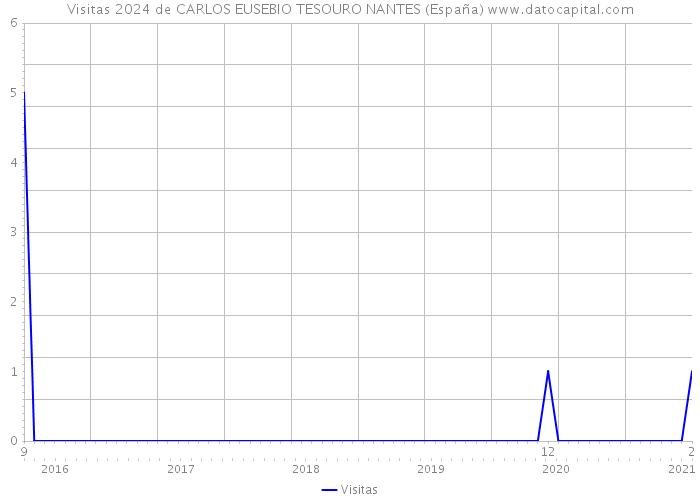 Visitas 2024 de CARLOS EUSEBIO TESOURO NANTES (España) 