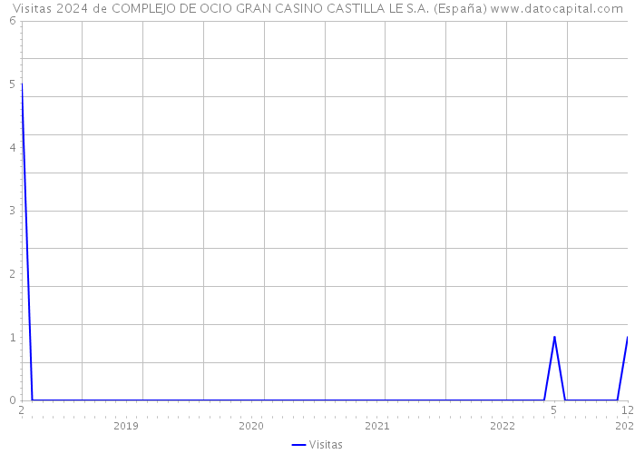 Visitas 2024 de COMPLEJO DE OCIO GRAN CASINO CASTILLA LE S.A. (España) 