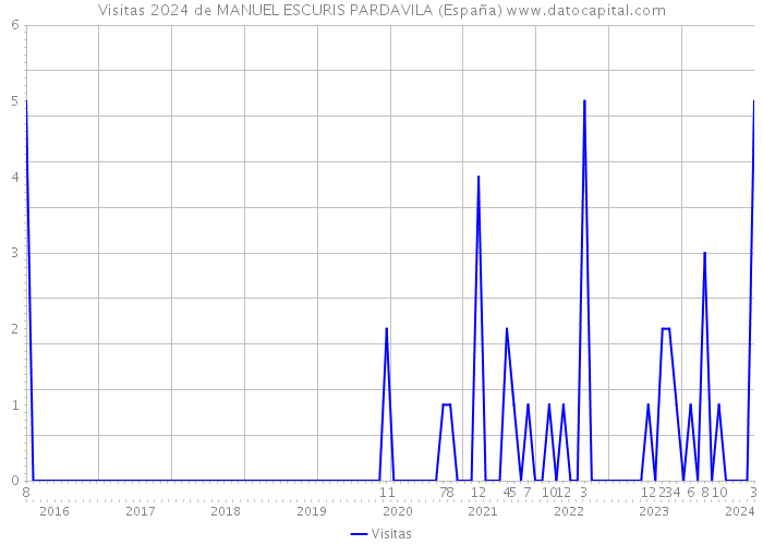 Visitas 2024 de MANUEL ESCURIS PARDAVILA (España) 
