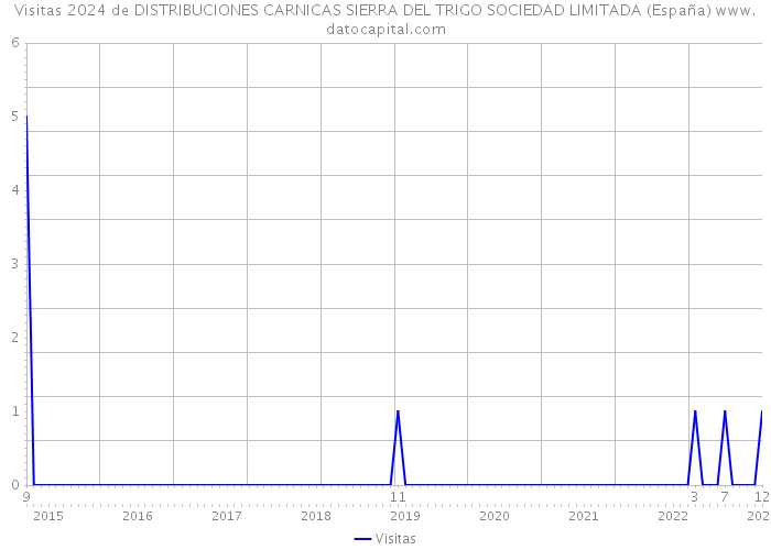 Visitas 2024 de DISTRIBUCIONES CARNICAS SIERRA DEL TRIGO SOCIEDAD LIMITADA (España) 