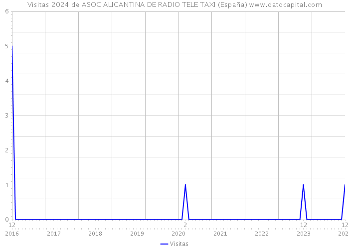 Visitas 2024 de ASOC ALICANTINA DE RADIO TELE TAXI (España) 
