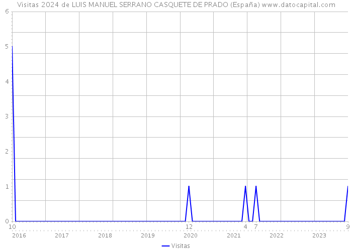 Visitas 2024 de LUIS MANUEL SERRANO CASQUETE DE PRADO (España) 