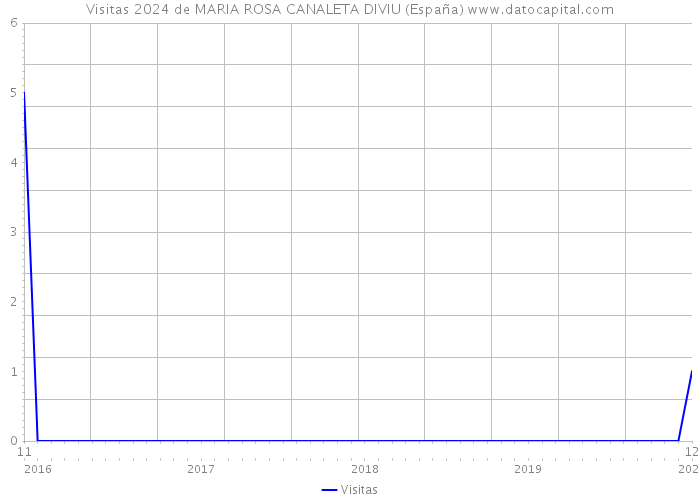 Visitas 2024 de MARIA ROSA CANALETA DIVIU (España) 