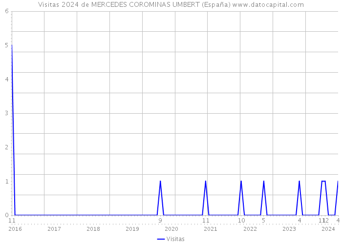 Visitas 2024 de MERCEDES COROMINAS UMBERT (España) 