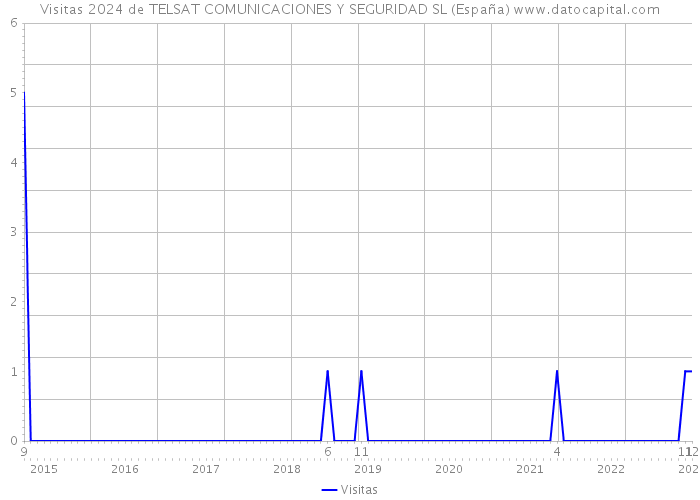 Visitas 2024 de TELSAT COMUNICACIONES Y SEGURIDAD SL (España) 