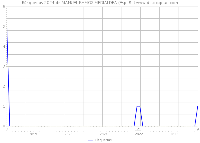 Búsquedas 2024 de MANUEL RAMOS MEDIALDEA (España) 