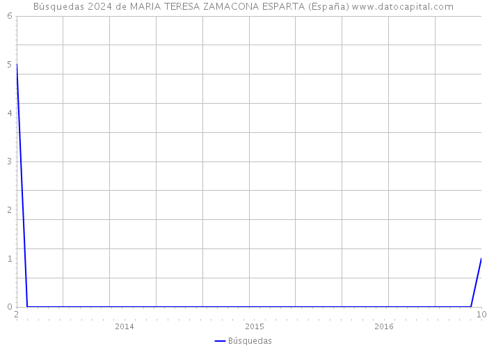 Búsquedas 2024 de MARIA TERESA ZAMACONA ESPARTA (España) 