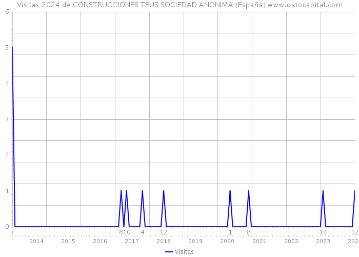 Visitas 2024 de CONSTRUCCIONES TEUS SOCIEDAD ANONIMA (España) 