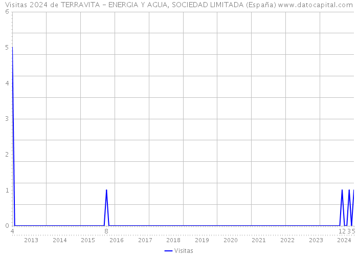 Visitas 2024 de TERRAVITA - ENERGIA Y AGUA, SOCIEDAD LIMITADA (España) 
