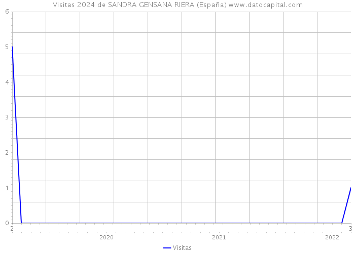 Visitas 2024 de SANDRA GENSANA RIERA (España) 