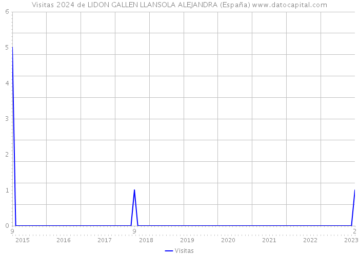 Visitas 2024 de LIDON GALLEN LLANSOLA ALEJANDRA (España) 