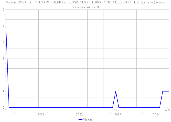 Visitas 2024 de FONDO POPULAR DE PENSIONES FUTURO FONDO DE PENSIONES. (España) 
