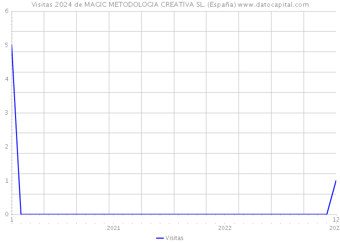 Visitas 2024 de MAGIC METODOLOGIA CREATIVA SL. (España) 