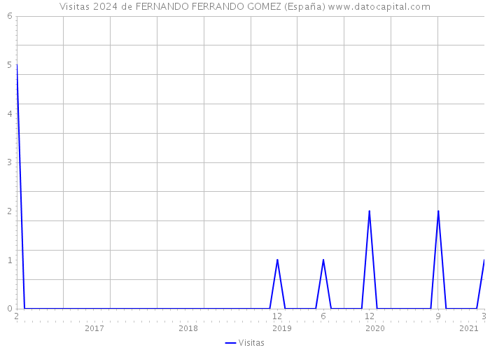 Visitas 2024 de FERNANDO FERRANDO GOMEZ (España) 