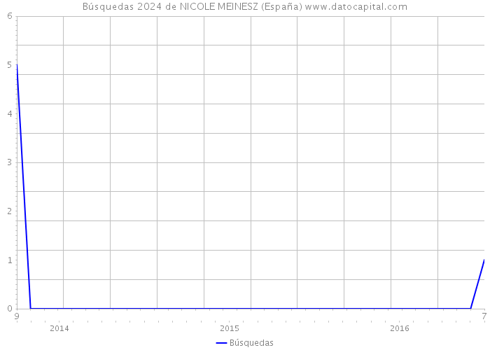 Búsquedas 2024 de NICOLE MEINESZ (España) 