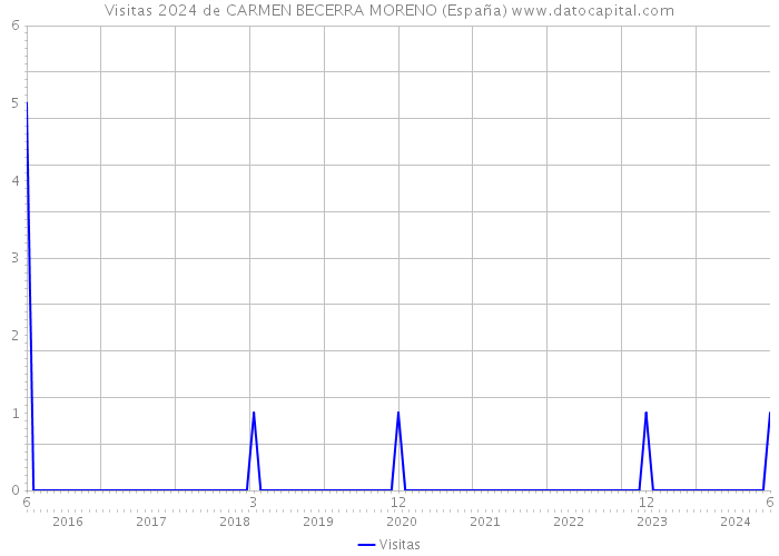 Visitas 2024 de CARMEN BECERRA MORENO (España) 