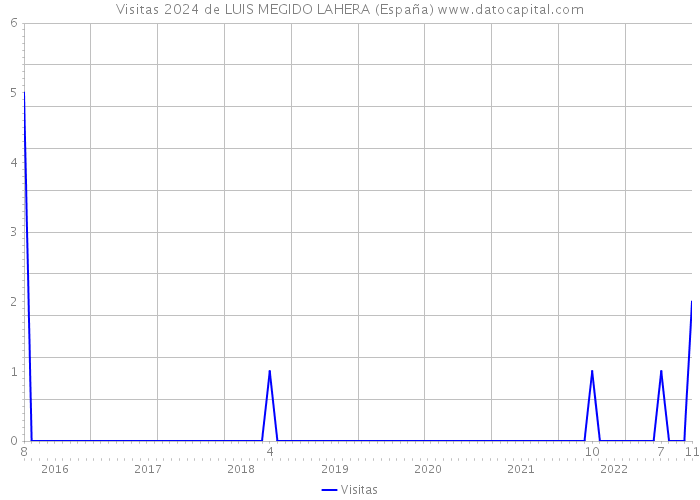 Visitas 2024 de LUIS MEGIDO LAHERA (España) 