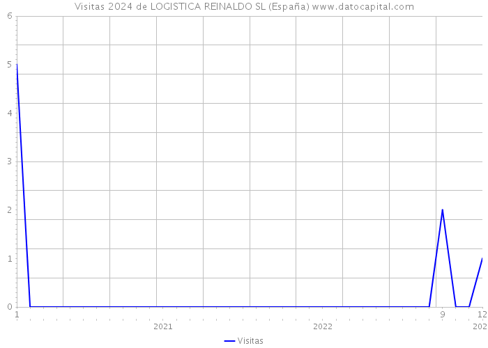 Visitas 2024 de LOGISTICA REINALDO SL (España) 