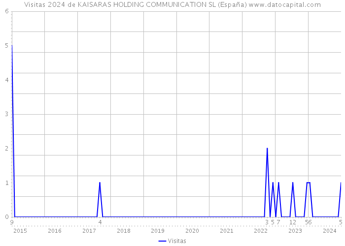 Visitas 2024 de KAISARAS HOLDING COMMUNICATION SL (España) 