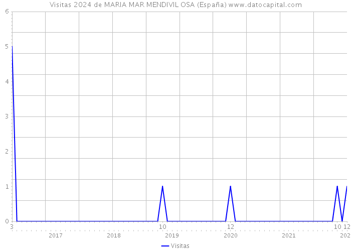 Visitas 2024 de MARIA MAR MENDIVIL OSA (España) 