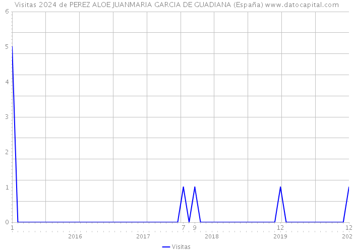 Visitas 2024 de PEREZ ALOE JUANMARIA GARCIA DE GUADIANA (España) 