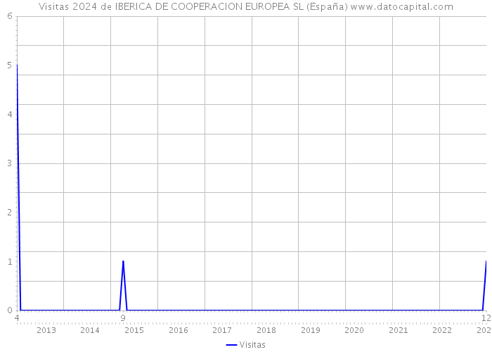 Visitas 2024 de IBERICA DE COOPERACION EUROPEA SL (España) 