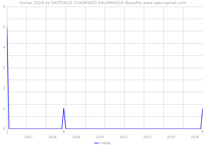 Visitas 2024 de SANTIAGO CUADRADO SALAMANCA (España) 