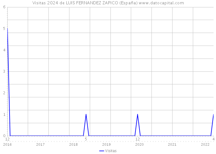 Visitas 2024 de LUIS FERNANDEZ ZAPICO (España) 