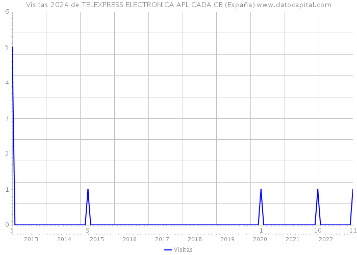 Visitas 2024 de TELEXPRESS ELECTRONICA APLICADA CB (España) 