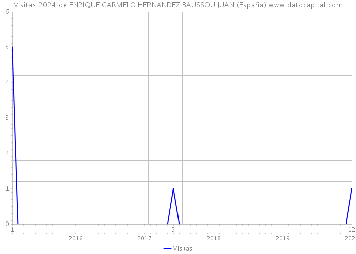 Visitas 2024 de ENRIQUE CARMELO HERNANDEZ BAUSSOU JUAN (España) 