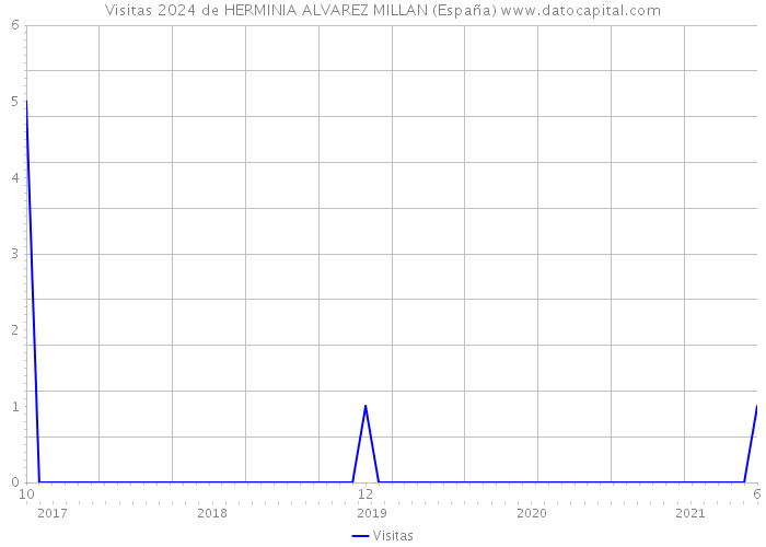 Visitas 2024 de HERMINIA ALVAREZ MILLAN (España) 