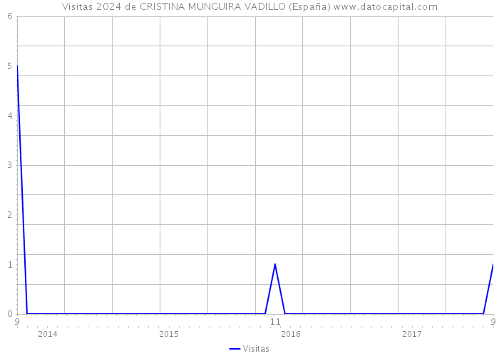 Visitas 2024 de CRISTINA MUNGUIRA VADILLO (España) 
