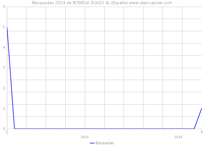 Búsquedas 2024 de BODEGA ZUAZO SL (España) 
