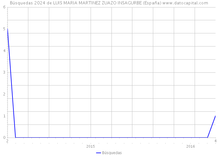 Búsquedas 2024 de LUIS MARIA MARTINEZ ZUAZO INSAGURBE (España) 