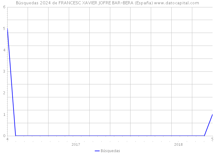 Búsquedas 2024 de FRANCESC XAVIER JOFRE BAR-BERA (España) 