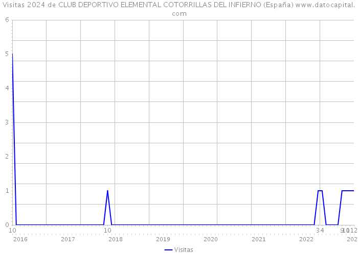 Visitas 2024 de CLUB DEPORTIVO ELEMENTAL COTORRILLAS DEL INFIERNO (España) 