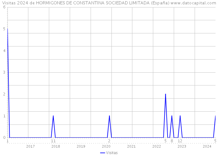 Visitas 2024 de HORMIGONES DE CONSTANTINA SOCIEDAD LIMITADA (España) 