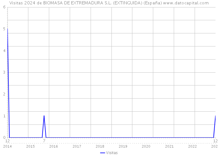 Visitas 2024 de BIOMASA DE EXTREMADURA S.L. (EXTINGUIDA) (España) 
