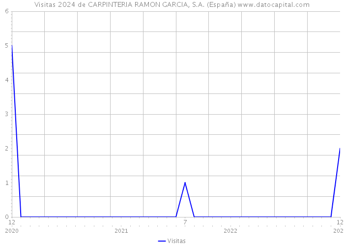 Visitas 2024 de CARPINTERIA RAMON GARCIA, S.A. (España) 
