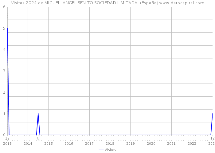 Visitas 2024 de MIGUEL-ANGEL BENITO SOCIEDAD LIMITADA. (España) 