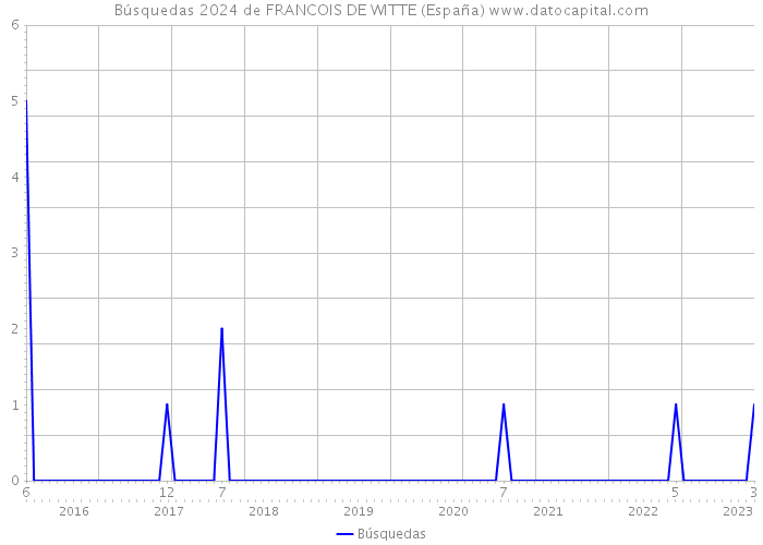 Búsquedas 2024 de FRANCOIS DE WITTE (España) 