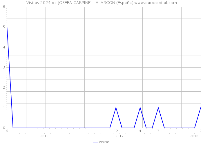 Visitas 2024 de JOSEFA CARPINELL ALARCON (España) 