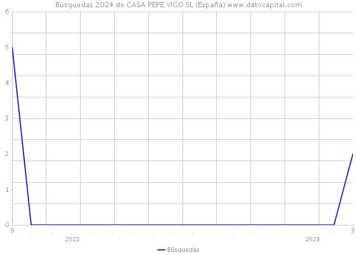 Búsquedas 2024 de CASA PEPE VIGO SL (España) 