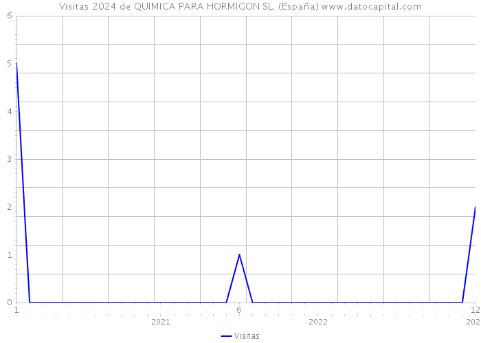 Visitas 2024 de QUIMICA PARA HORMIGON SL. (España) 