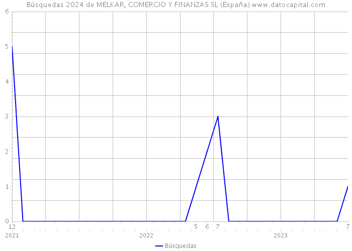 Búsquedas 2024 de MELKAR, COMERCIO Y FINANZAS SL (España) 