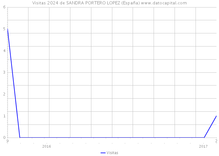 Visitas 2024 de SANDRA PORTERO LOPEZ (España) 