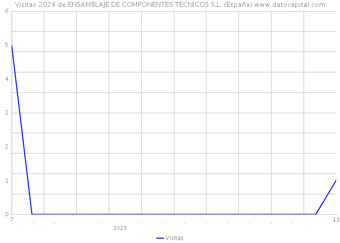 Visitas 2024 de ENSAMBLAJE DE COMPONENTES TECNICOS S.L. (España) 