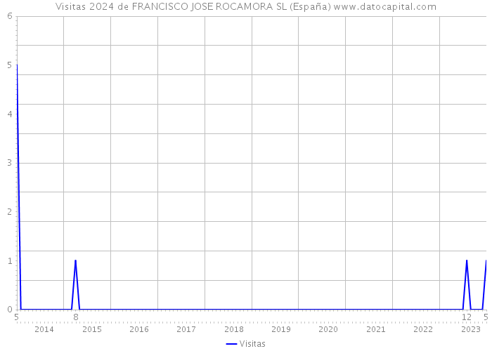 Visitas 2024 de FRANCISCO JOSE ROCAMORA SL (España) 